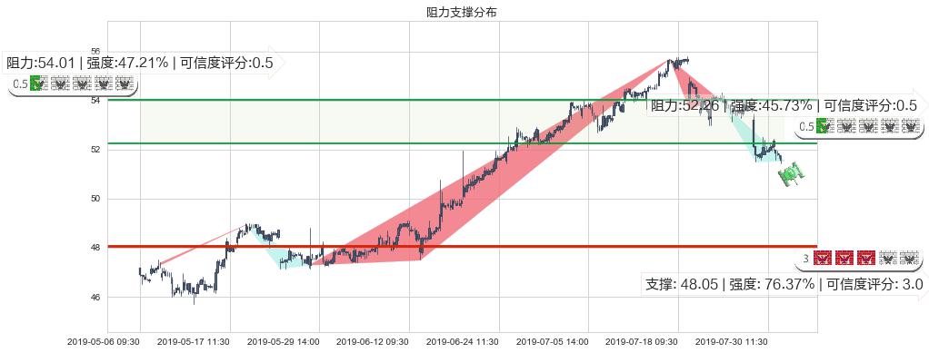 港铁公司(hk00066)阻力支撑位图-阿布量化