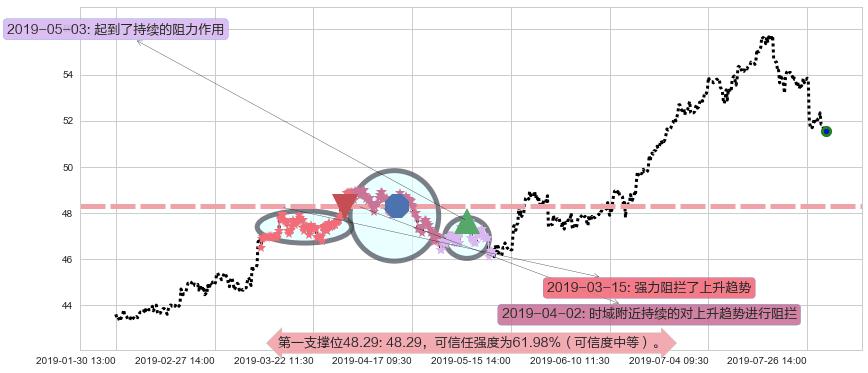 港铁公司阻力支撑位图-阿布量化