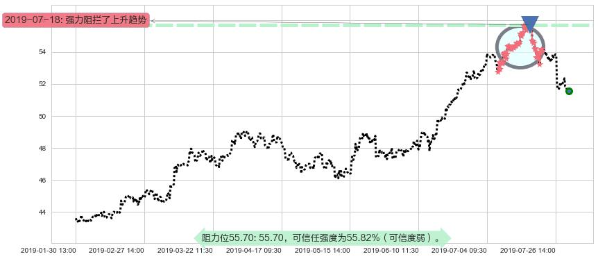 港铁公司阻力支撑位图-阿布量化