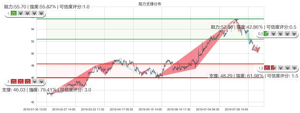 港铁公司(hk00066)阻力支撑位图-阿布量化