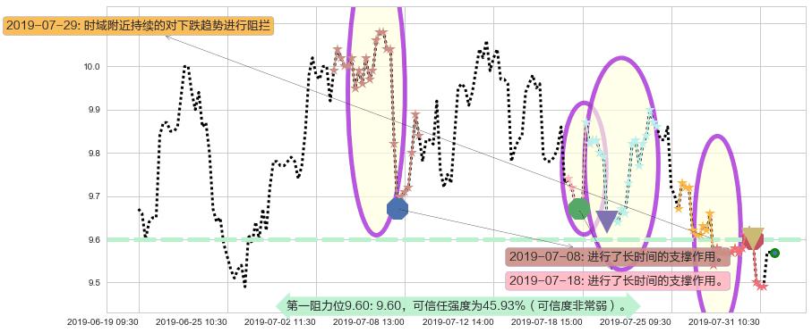 香格里拉阻力支撑位图-阿布量化