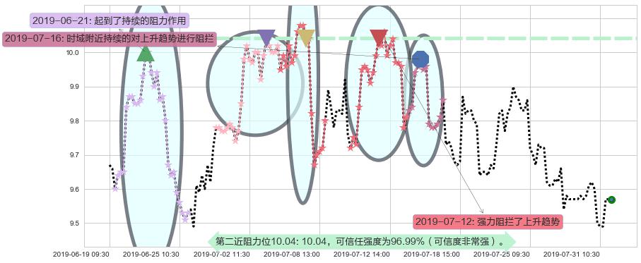 香格里拉阻力支撑位图-阿布量化