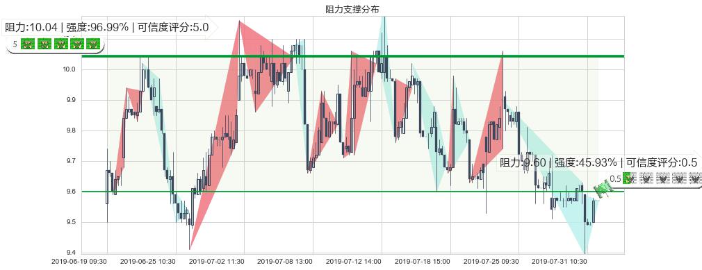 香格里拉(hk00069)阻力支撑位图-阿布量化