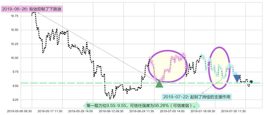 香格里拉阻力支撑位图-阿布量化