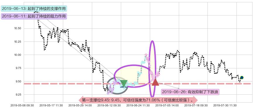 香格里拉阻力支撑位图-阿布量化