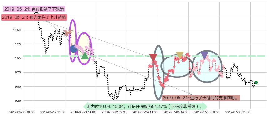 香格里拉阻力支撑位图-阿布量化