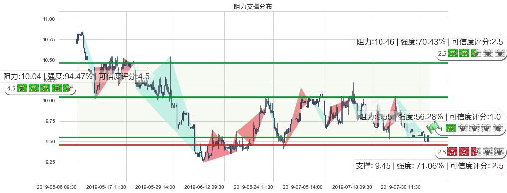 香格里拉(hk00069)阻力支撑位图-阿布量化