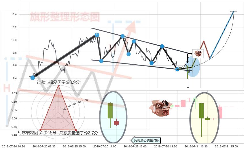 底部尽头线（上山虎）+单针探底（定海神针）+锤头线（锤子线）+淡友反攻+吊颈线（上吊线）+下跌螺旋桨+看跌(高位倒锤头)流星线+倾盆大雨 ➕ 突破整理