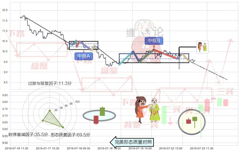 淡友反攻+吊颈线（上吊线）+下跌螺旋桨+看跌(高位倒锤头)流星线+倾盆大雨 ➕ 缠论中枢点