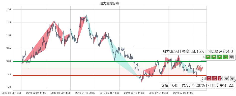 香格里拉(hk00069)阻力支撑位图-阿布量化