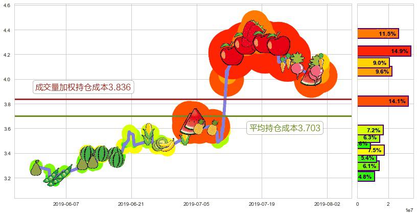 中国海外宏洋集团(hk00081)持仓成本图-阿布量化