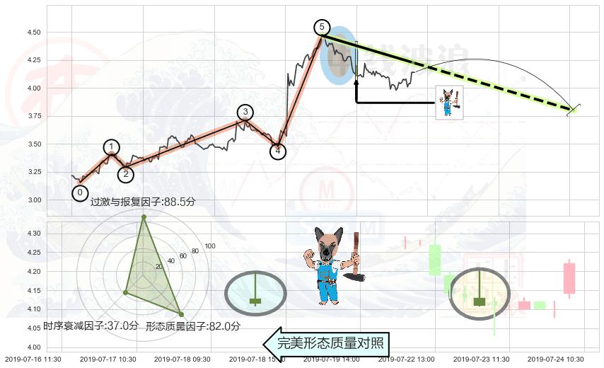 看跌(高位倒锤头)流星线+高档五阴线 ➕ 调整浪ABC