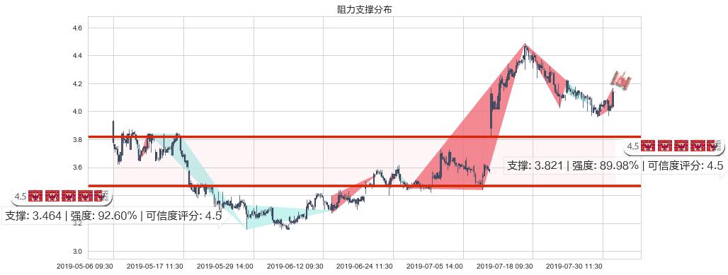 中国海外宏洋集团(hk00081)阻力支撑位图-阿布量化