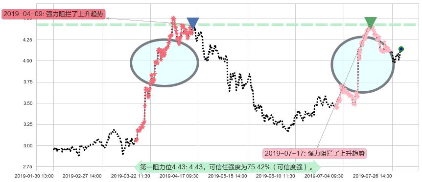 中国海外宏洋集团阻力支撑位图-阿布量化