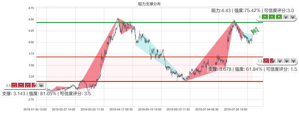 中国海外宏洋集团(hk00081)阻力支撑位图-阿布量化