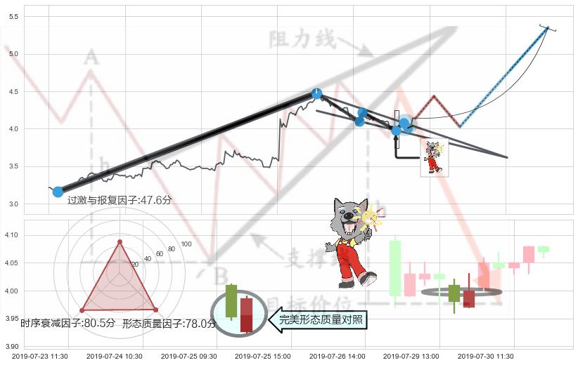 曙光初现形态+双针探底 ➕ 突破整理