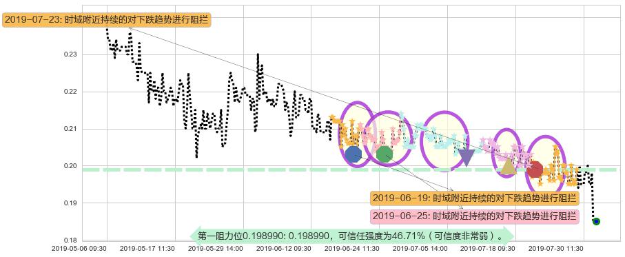 第一视频阻力支撑位图-阿布量化