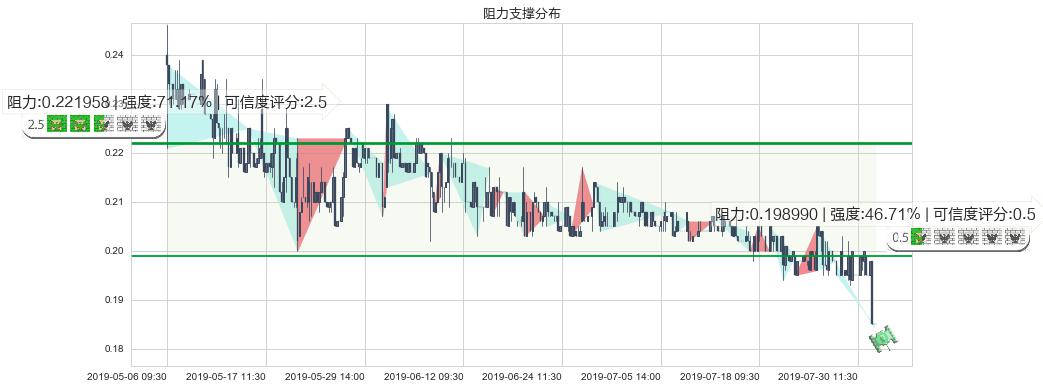 第一视频(hk00082)阻力支撑位图-阿布量化