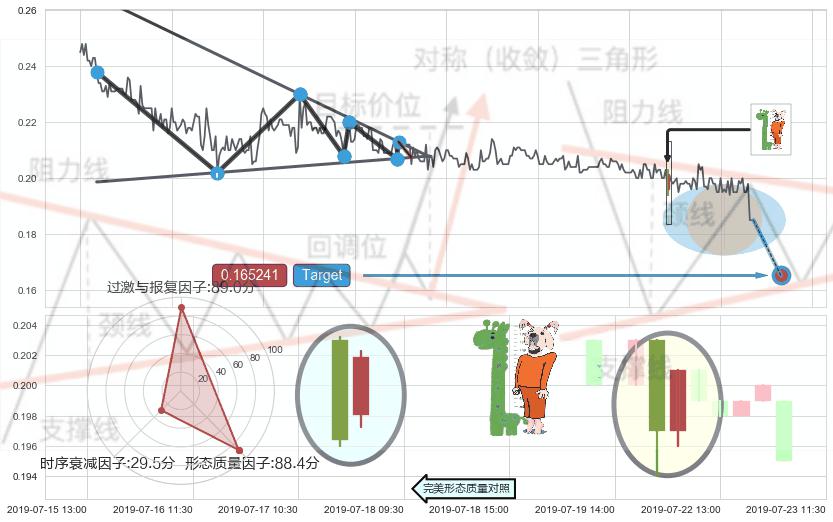 中流砥柱形态+单针探底（定海神针）+底部尽头线（上山虎） ➕ 突破整理