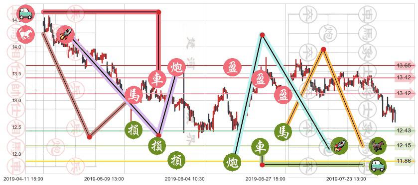 信和置业(hk00083)止盈止损位分析