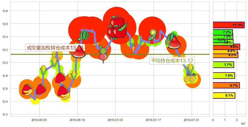 信和置业(hk00083)持仓成本图-阿布量化