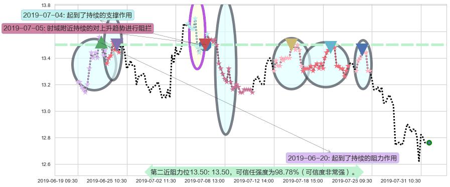 信和置业阻力支撑位图-阿布量化