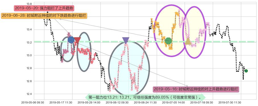 信和置业阻力支撑位图-阿布量化