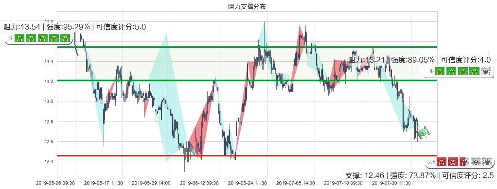 信和置业(hk00083)阻力支撑位图-阿布量化