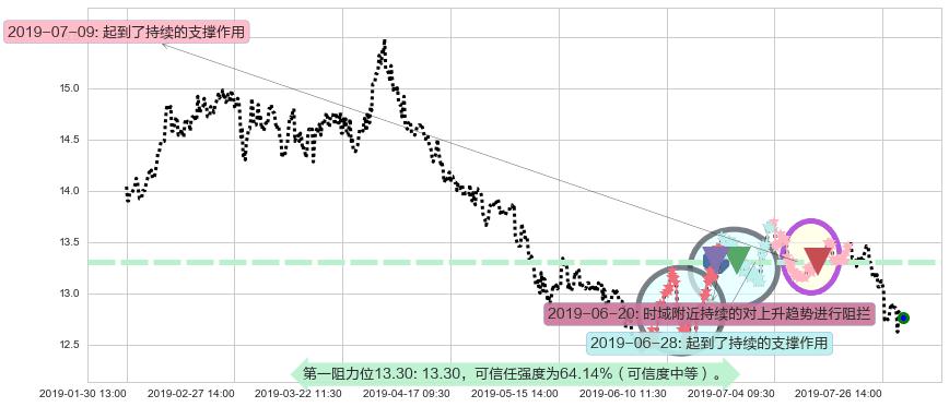 信和置业阻力支撑位图-阿布量化