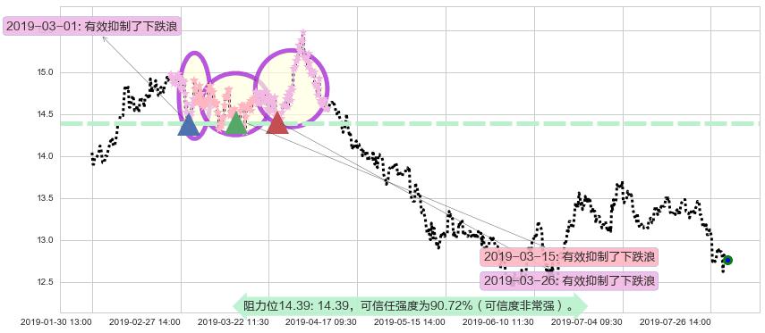 信和置业阻力支撑位图-阿布量化