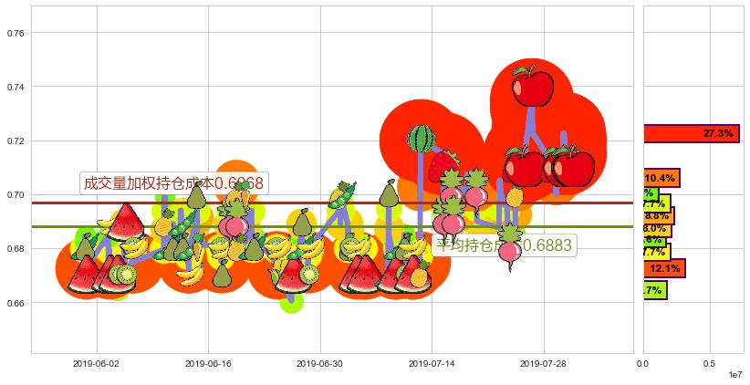 中电华大科技(hk00085)持仓成本图-阿布量化