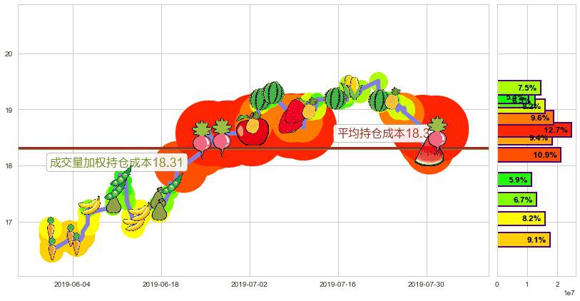 恒隆地产(hk00101)持仓成本图-阿布量化