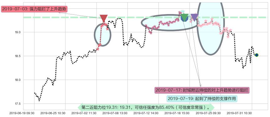 恒隆地产阻力支撑位图-阿布量化