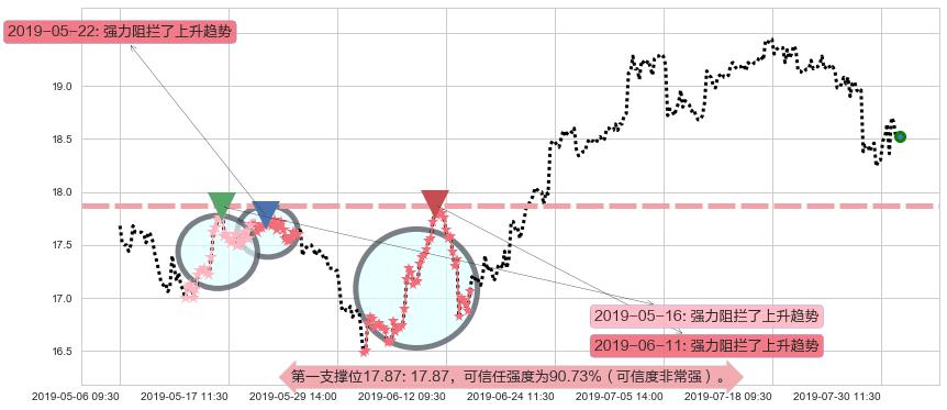 恒隆地产阻力支撑位图-阿布量化