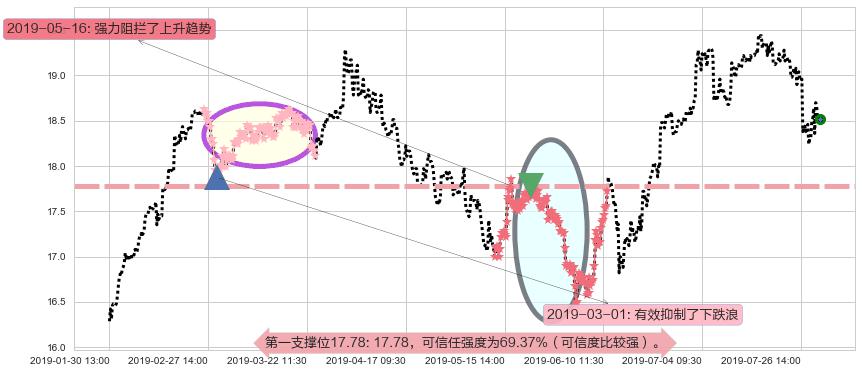 恒隆地产阻力支撑位图-阿布量化