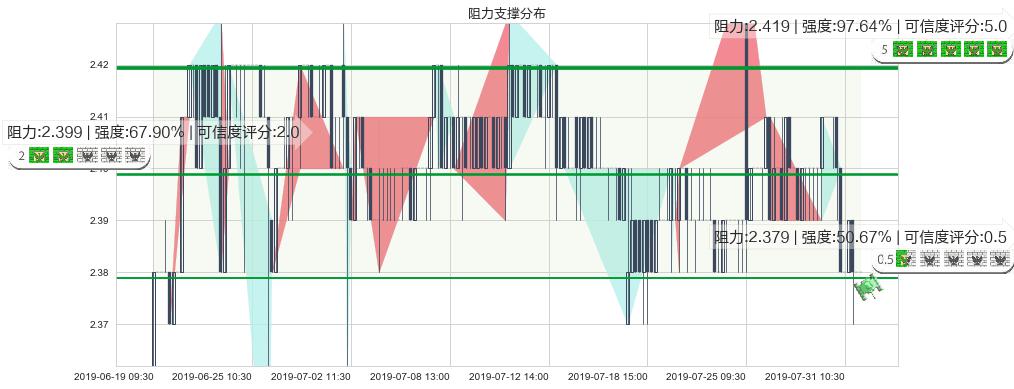 四川成渝高速公路(hk00107)阻力支撑位图-阿布量化