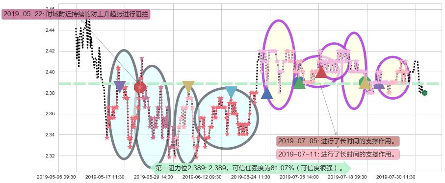 四川成渝高速公路阻力支撑位图-阿布量化