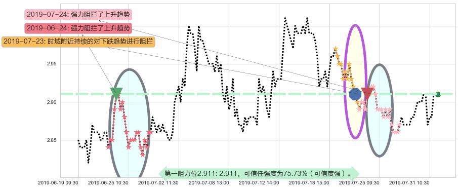 保利置业集团阻力支撑位图-阿布量化