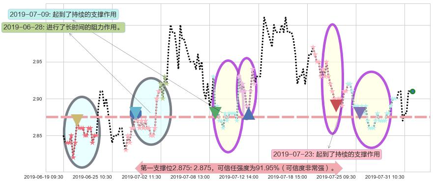 保利置业集团阻力支撑位图-阿布量化