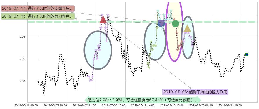 保利置业集团阻力支撑位图-阿布量化