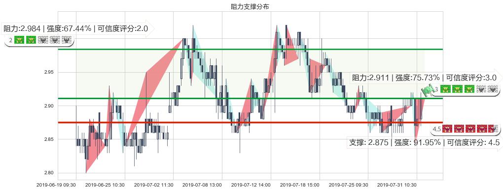 保利置业集团(hk00119)阻力支撑位图-阿布量化