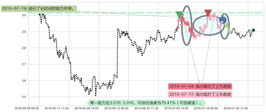 保利置业集团阻力支撑位图-阿布量化