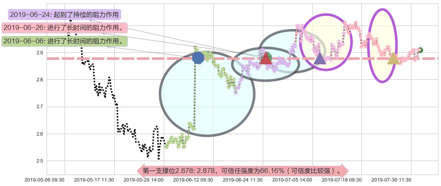 保利置业集团阻力支撑位图-阿布量化