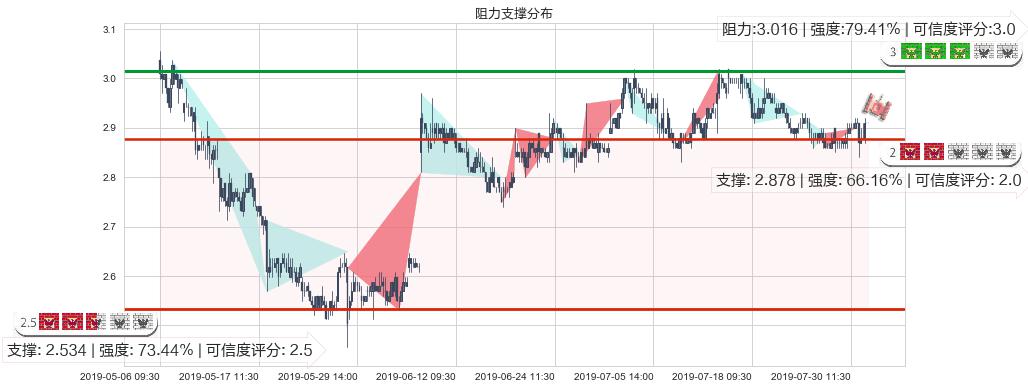 保利置业集团(hk00119)阻力支撑位图-阿布量化