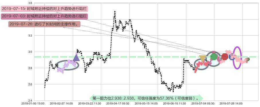 保利置业集团阻力支撑位图-阿布量化