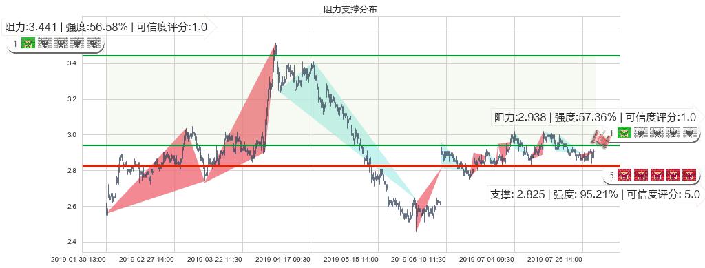 保利置业集团(hk00119)阻力支撑位图-阿布量化