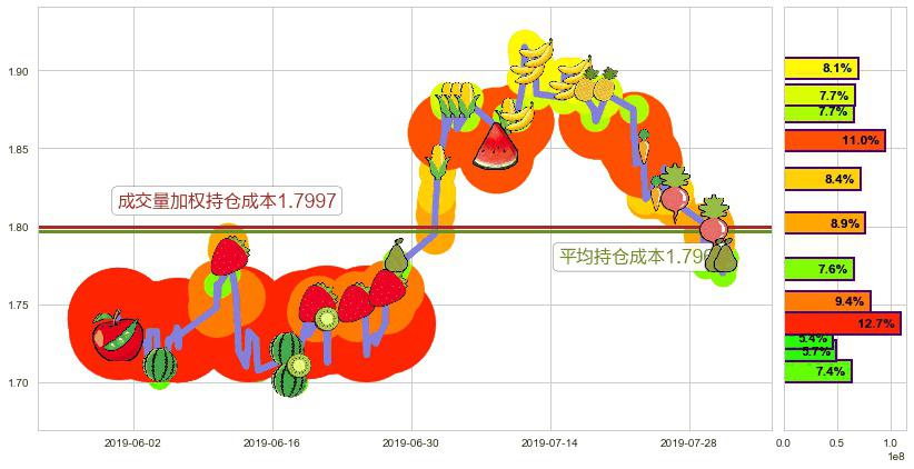 越秀地产(hk00123)持仓成本图-阿布量化