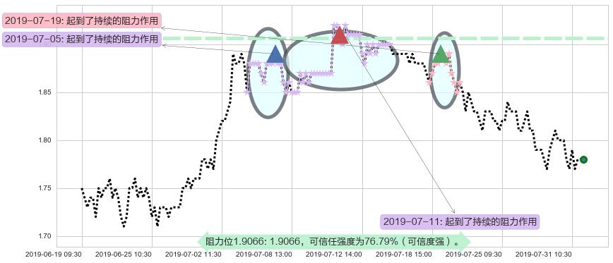 越秀地产阻力支撑位图-阿布量化