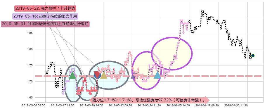 越秀地产阻力支撑位图-阿布量化