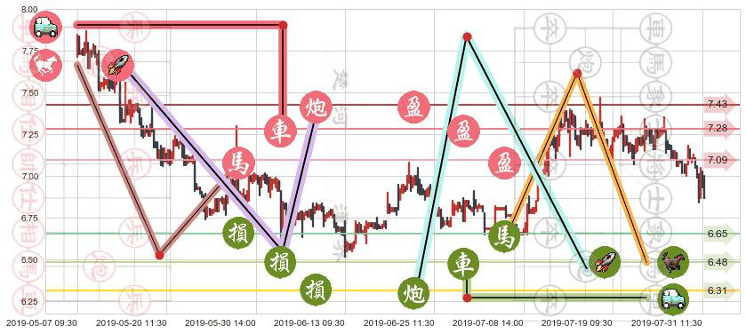 昆仑能源(hk00135)止盈止损位分析